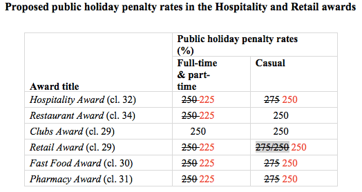 Sunday Penalty Rate Changes in Hospitality & Retail Awrds - Australia