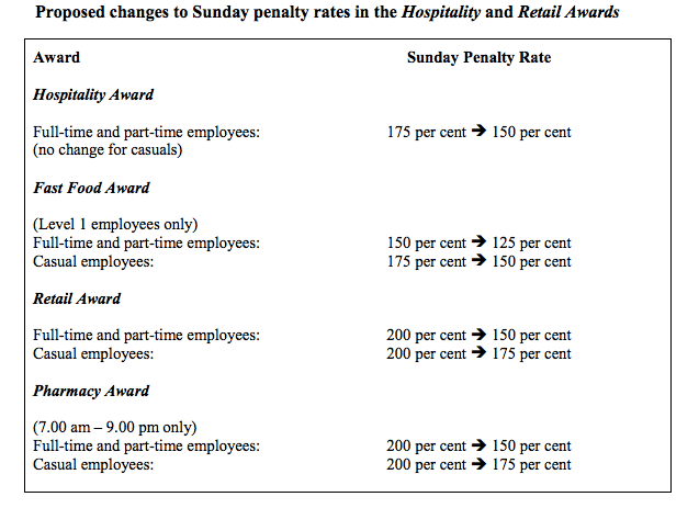 Public holiday Rate Changes in Hospitality & Retail Awrds - Australia